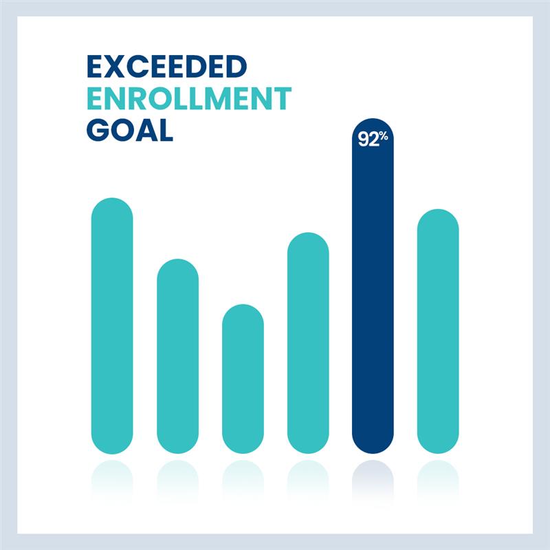 Exceeded Enrollment Goal Graph